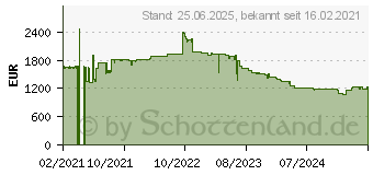 Preistrend fr Aruba 6100 48G 4SFP+Swch Europe (JL676A#ABB)