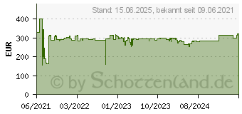 Preistrend fr Netgear WAX630, AX6000, Wi-Fi 6, 1148Mbps (2.4GHz), 4804Mbps (5GHz) aufgeteilt auf 2x (WAX630-100EUS)