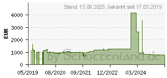 Preistrend fr Cisco Systems Cisco Catalyst 2960L 24 Port Gige (WS-C2960L-24PQ-LL)