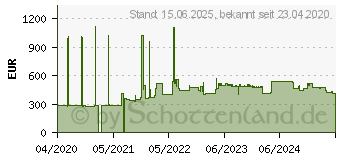 Preistrend fr Lenovo 4XC7A08242 Netzwerkkarte Faser 25000 Mbit/s Eingebaut