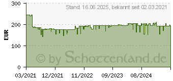 Preistrend fr Bosch Professional GPL 5G Punktlaser inkl. Tasche (0601066P00)