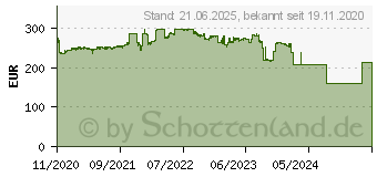 Preistrend fr Cisco Systems Cisco CBS110 Unmanaged 24-PORT GE (CBS110-24PP-EU)