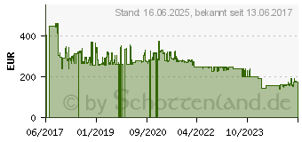 Preistrend fr Dell Dell-Festplatte, 4GB GDDR5, 1575MHz, 128bit, 101GB/s (400-AJRC)