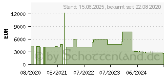 Preistrend fr Cisco Systems Cisco stackable managed Switch (SX350X-52-K9-EU)