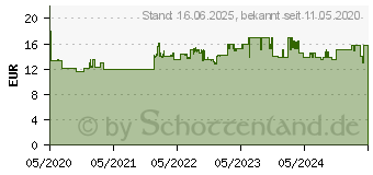 Preistrend fr FISCHER MEISTER-BOX Duoline - (548860)