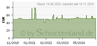 Preistrend fr Bosch Accessories 2608644544 Kreissgeblatt 216 x 30mm Zhneanzahl: 66 1St.