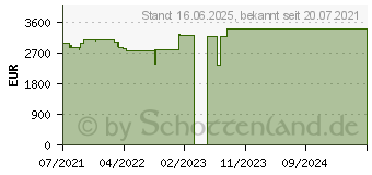 Preistrend fr Lenovo ThinkPad P17 G2 (20YU0026GE)