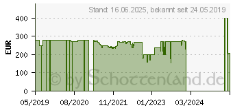 Preistrend fr Acer Nitro VG1 VG271Pbmiipx (UM.HV1EE.P04)