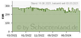 Preistrend fr DJI FPV Fly More Kit Zubehrset fr Drohnen (CP.FP.00000021.01)