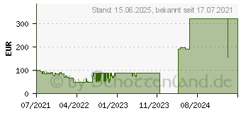 Preistrend fr Netgear WAX202 - Wlan Access Point 2.4/5 GHz 1800 MBit/s (WAX202-100EUS)