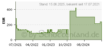 Preistrend fr Netgear WAX206 - Wlan Access Point 2.4/5 GHz 3200 MBit/s (WAX206-100EUS)