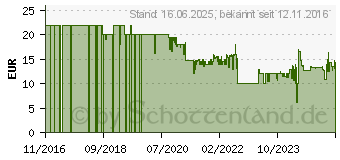 Preistrend fr One For All Evolve TV Universal Fernbedienung Schwarz URC 7115 (URC7115)