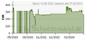 Preistrend fr Salicru SLC-700-TWIN PRO2, 3x Schuko, USB (699CA000001)