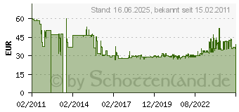 Preistrend fr Fein 63502103010 HSS Kreissgeblatt 80mm 2St.