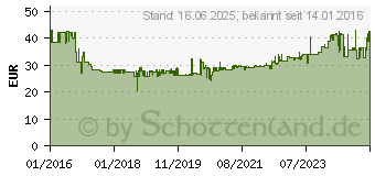 Preistrend fr Fein 63502097220 Hel HSS Kreissgeblatt 85mm 2St.