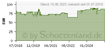 Preistrend fr Gedore RED R61003114 Steckschlsselsatz 14teilig (3300008)