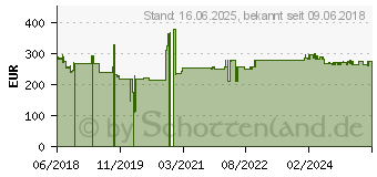 Preistrend fr Salicru SPS 1500 Advance T 1500 VA Line-interactive-USV mit sinusfrmiger Spannung (6A0EA000003)