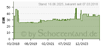 Preistrend fr Schneider Electric RE17LAMW Zeitrelais Monofunktional 1 St. Zeitbereich: 0.1s - 100h