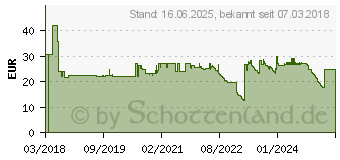 Preistrend fr Schneider Electric RE17RAMU Zeitrelais Monofunktional 1 St. Zeitbereich: 0.1s - 100h 1 Wechsler