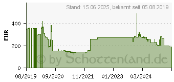 Preistrend fr Cisco Systems Cisco Catalyst 9200 Switch Modul, 4x SFP (C9200-NM-4G=)