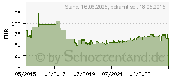 Preistrend fr PFERD 15842051 Nadelfeilen-Satz 1St.