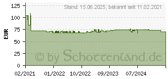 Preistrend fr DeLOCK 90518 - Barcodescanner, 2D, 2,4 GHz