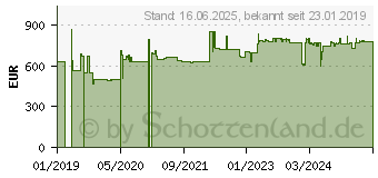 Preistrend fr Salicru SPS Advance RT2 3000 (6A0CA000005)