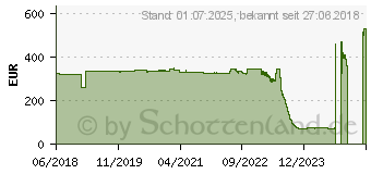 Preistrend fr Eaton Power Quality Epdu Basic IEC60309 16A 3P (EBAB20)