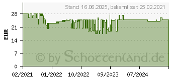 Preistrend fr Steinel 110079305 HL 1821 S Heiluftgeblse 1800W