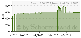 Preistrend fr Salicru SPS 3000 Advance T 3000 VA Line-interactive-USV mit sinusfrmiger Spannung (6A0EA000005)