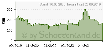 Preistrend fr HAZET 9012MTT Twin Turbo Mini Druckluft Schlagschrauber 1600 Nm extra kurz 1/2