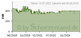 Preistrend fr TEAC W-1200 - Doppelkassettendeck - Schwarz (W-1200-B)