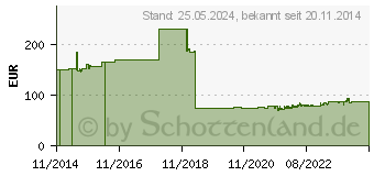 Preistrend fr RUKO Stufenbohrersatz HSS Tialn SP IN Rosebox (101026FRO)