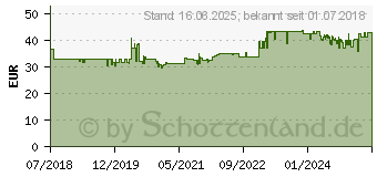 Preistrend fr Gedore RED 3300994 R09105017 Ring-Maulschlssel-Satz 17teilig