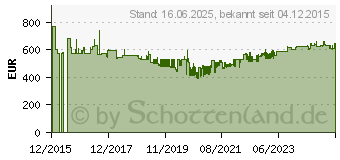 Preistrend fr Metabo MetaboMega 350-50 W (601589000