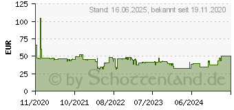 Preistrend fr Conceptronic JARETH03W Netzwerkkamera