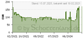 Preistrend für Grundig MS 300 Kompaktanlage (Schwarz) (GHF1050)