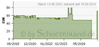 Preistrend fr 8GB (2x 4GB) Goodram DDR4-2400 CL17 (GR2400D464L17S/8GDC)