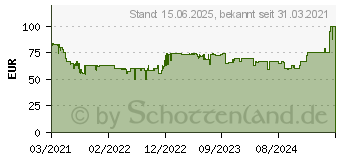 Preistrend fr Seasonic B12 BC 750W 80-Plus Bronze (B12 BC-750)