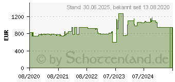 Preistrend für Viewsonic 55IN LED 3840x2160 55 (CDE5520)