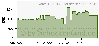 Preistrend fr Viewsonic 55IN LED 3840x2160 55 (CDE5520)