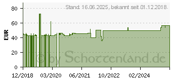 Preistrend fr Roline UltraHDMI Verlaeng.kbl. aktiv 10m - Kabel - Digital/Display/Video (14.01.3451)