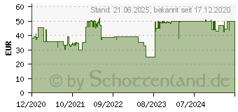 Preistrend fr Cherry Gentix Desktop, Layout: BE, Tastatur (JD-7000BE-2)