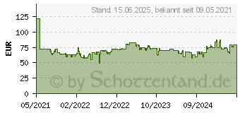 Preistrend fr Seasonic G12 GC Serie 650W (G12-GC-650)