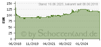 Preistrend fr Gedore RED R58900050 Pilzkopf (3301871)