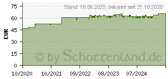 Preistrend fr PowerWalker BlueWalker PowerWalker VI 600 MS, 8x Schuko, USB/seriell (10121160)