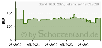 Preistrend fr Knipex 97 90 17 Aderendhlsen-Sortiment 1St.