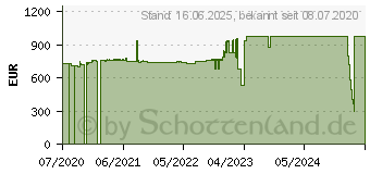 Preistrend fr Asustor AS6204RS - NAS-Server Leergehuse (90-AS6204RS2-MD30)