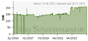 Preistrend fr Gedore Drehmomentschlssel Torcofix SE 14x18, 6 (7601020)