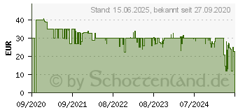 Preistrend fr TechnoLine Techno Line CO2-Anzeige / CO2-Messgert (WL1020)